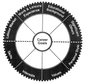 The Career Decision Wheel, created by Norman Amundson & Gray Poehnell.