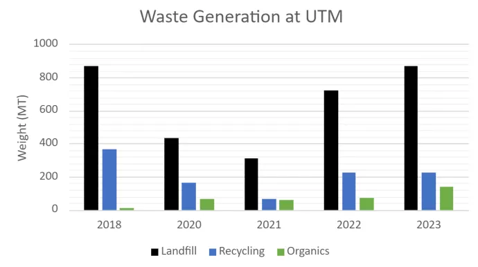 Bar graph showing UTM's total waste generation over the years