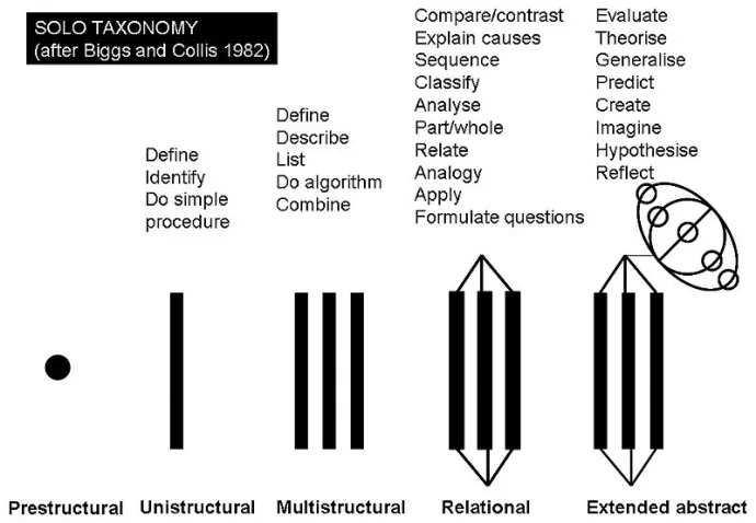 Image of the SOLO Taxonomy Framework by Biggs and Collis, a visual representation of the structure for assessing and categorizing learning outcomes, consisting of five levels: Prestructural, Unistructural, Multistructural, Relational, and Extended AbstractImage of the SOLO Taxonomy Framework by Biggs and Collis, a visual representation of the structure for assessing and categorizing learning outcomes, consisting of five levels: Prestructural, Unistructural, Multistructural, Relational, and Extended Abstract