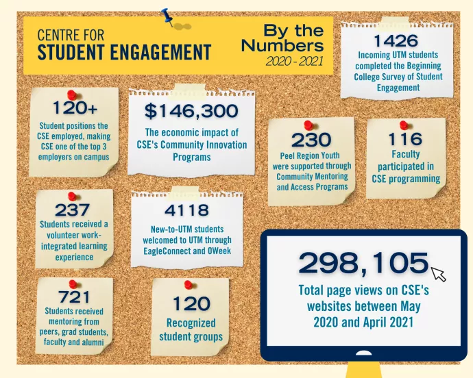 Infographic that shows CSE's 2020-2021 statistics. Design looks like a cork board with pinned notes.
