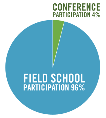 pie chart showing 96% field school participation and 4% conference participation