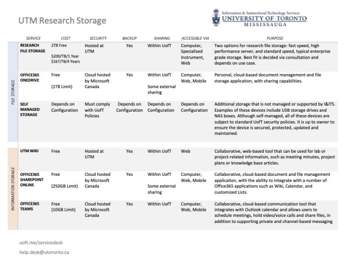 UTM research computing storage options chart
