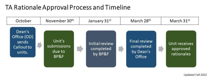 TA Rationale Approval Process and Timeline A process map describing the timeline. Updated Fall 2022. October: Dean’s office sends callout to units. November 30th: Unit’s submissions due to BP&F January 31st: Initial review completed by BP&F March 28th: Final review completed by Dean’s Office March 31st: Unit receives approved rationales