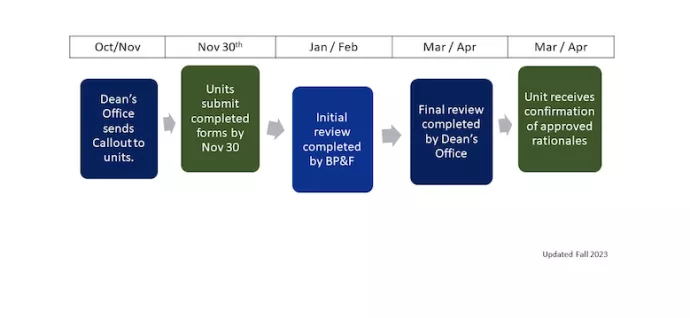 TA Rationale process and timeline