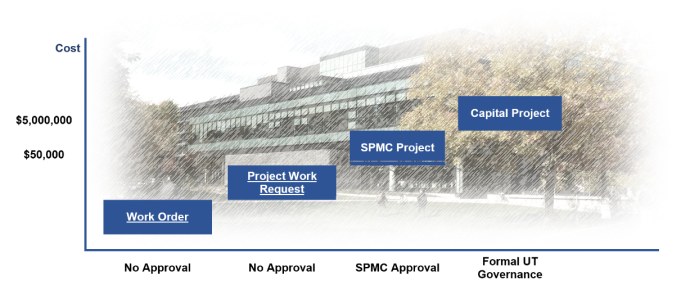Graphical illustration of project approval needed.  See above for text explanation.
