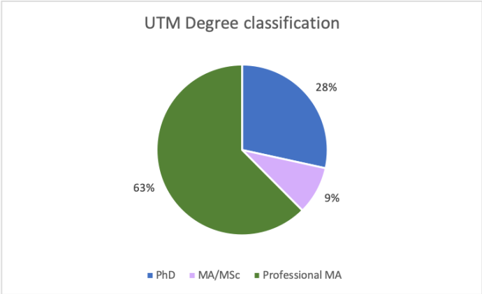 UTM graduate student designation statistics 2021-22