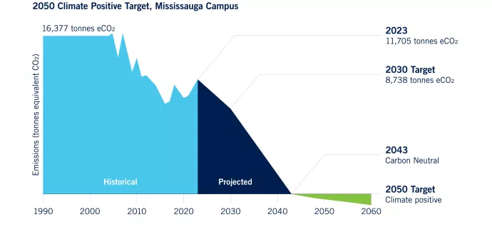 Graph of Climate Positive Target at UTM