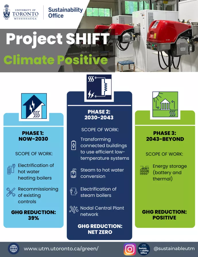 Poster for Project SHIFT