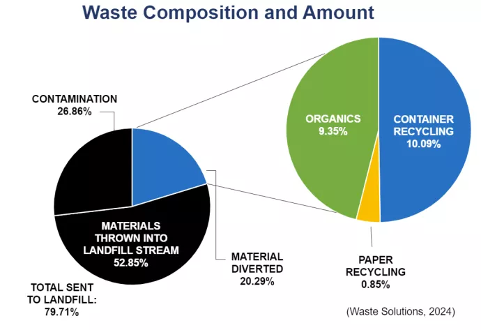 Pie Graph from Waste Audit 2024 (Sample ONLY) 