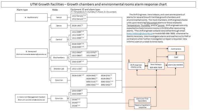 Growth chambers and rooms - Alarm response chart