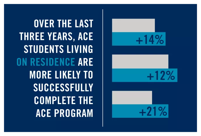 Chart showing the ACE success rates over the last three years.