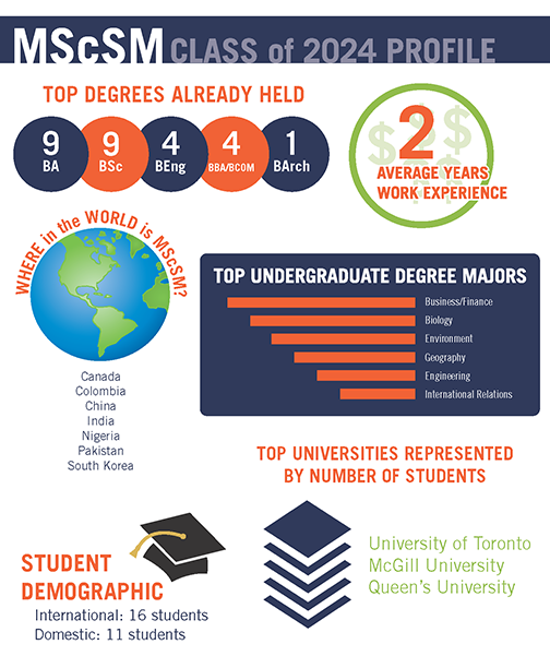 MScSM Class of 2024 Profile (Infographic)