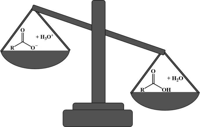 An acid-base reaction placed on a set of scales. 