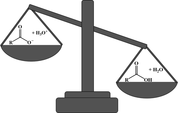 An acid-base reaction placed on a set of scales. 