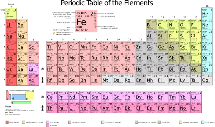 Building a Periodic Table  Problem-Based Learning: Chemistry