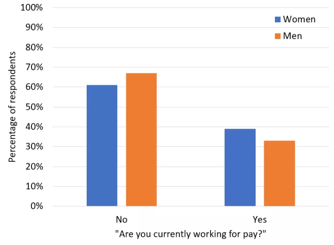 Figure 1. Percentage of women and men who are working for pay