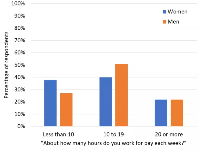 Figure 2. Paid weekly hours worked among men and women who worked