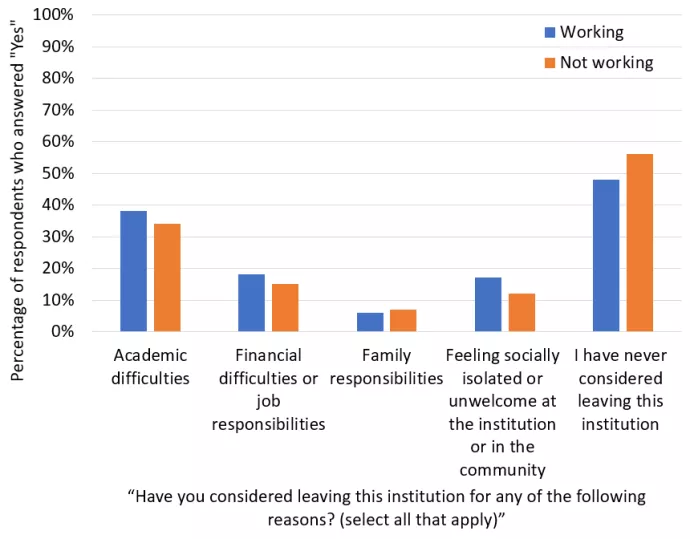 Figure 3. Percentage of working and non-working students who have considered leaving UTM for certain reasons, or not at all