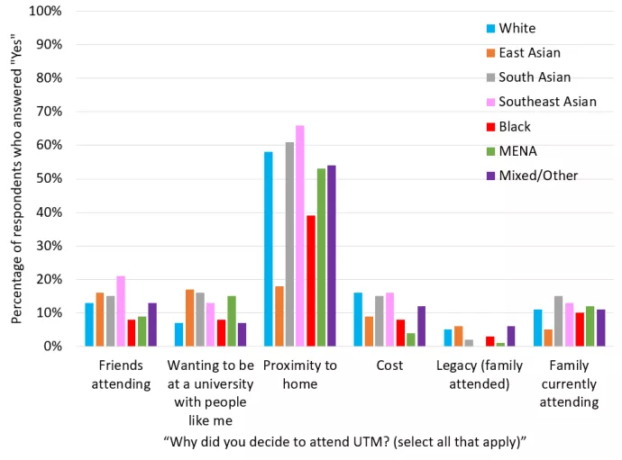 Figure 1. Percentage of students who selected various reasons for attending UTM (Part 1)