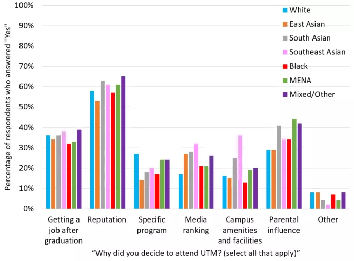Figure 2. Percentage of students who selected various reasons for attending UTM (Part 2)