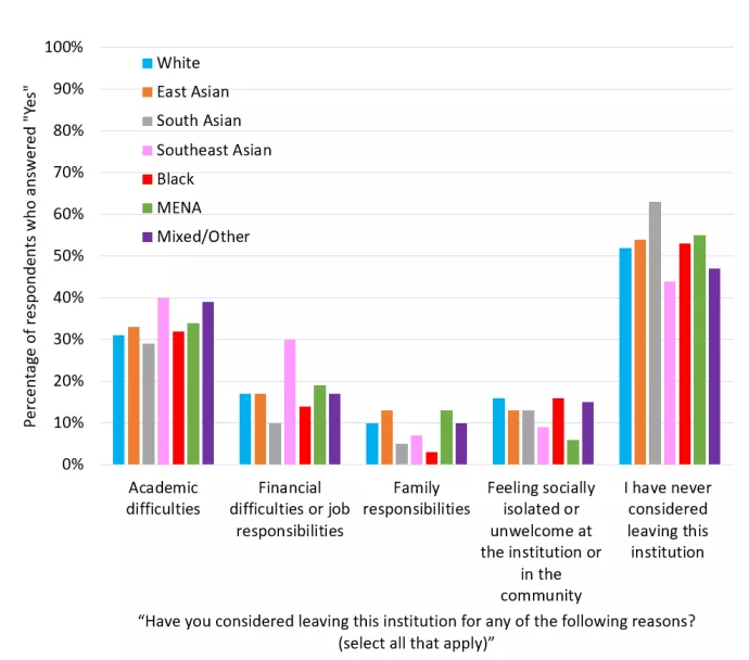 Figure 3. Percentage of different racial or ethnic groups who have considered leaving UTM for certain reasons, or not at all.