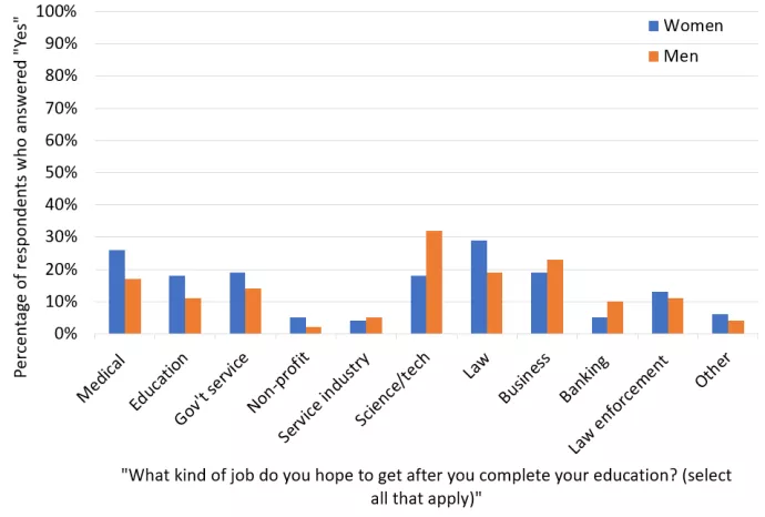 Figure 1. Percentage of men and women who hope to get jobs in various industries after completing their education. 