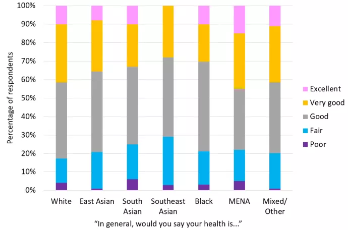 Figure 2. Self-rated health of students from different racial or ethnic groups. 