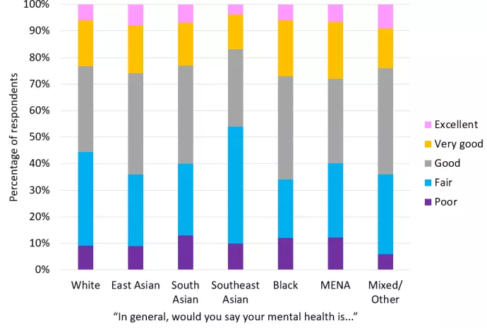 Figure 3. Self-rated mental health of students from different racial or ethnic groups. 