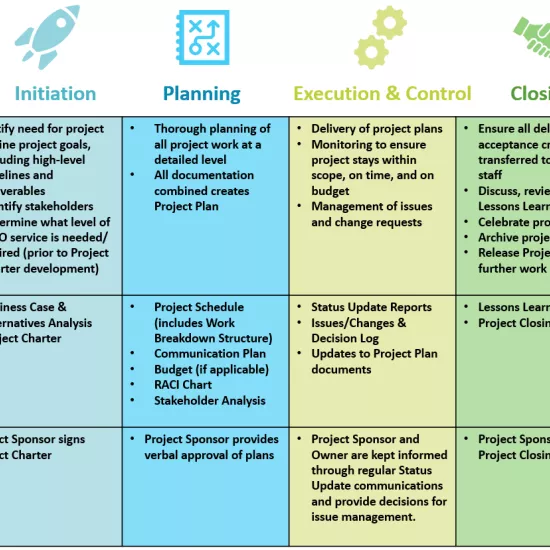 A chart outlining each of the 4 project phases and the associated activities, documents, and gates for each phase. These details are included in the page text below.
