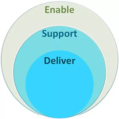 3 concentric circles representing the 3 main levels of PMO services