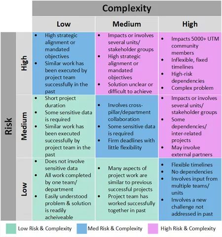 A matrix outlining 3 levels of risk and complexity for classifying projects.