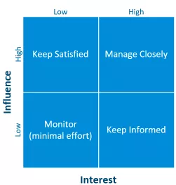A matrix outlining how to engage with stakeholders depending on their level of influence and interest in a project. Details regarding the Stakeholder Analysis are available in the Planning Phase document templates.