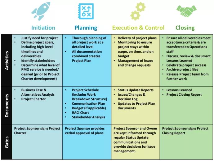 A table highlighting the Initiation, Planning, Execution & Control, and Closing phases with the associated activities, documents, and project gates.
