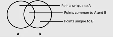 Venn diagram. Section a - points unique to a. Section AB - points unique to A & B. Section B - points unique to B.
