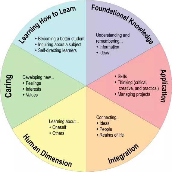 Image of Fink's Taxonomy of Significant Learning, a visual framework with six categories: Foundational Knowledge, Application, Integration, Human Dimension, Caring, and Learning How to Learn, used for designing and evaluating meaningful learning experiences.