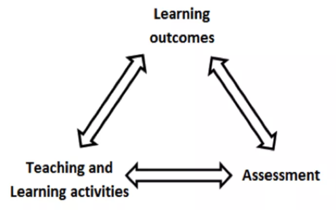 Constructive Alignment (Biggs, 1999). Learning outcomes, teaching and learning activities, and assessment are in a triangle with double sided arrows pointing from one to the next.