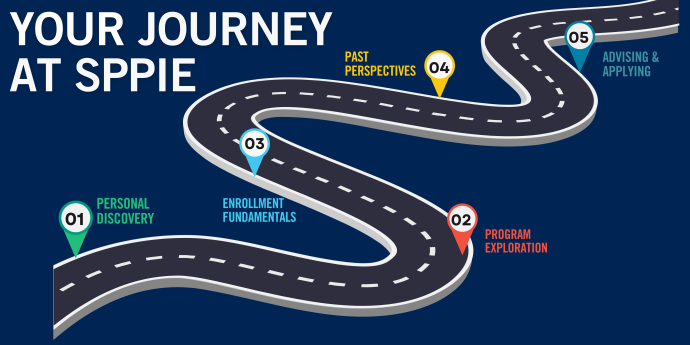Your Journey at SPPIE. A winding road with 5 checkpoints.